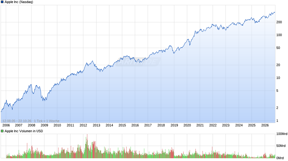 Apple Chart