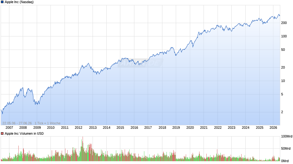 Apple Chart