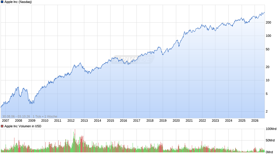 Apple Chart