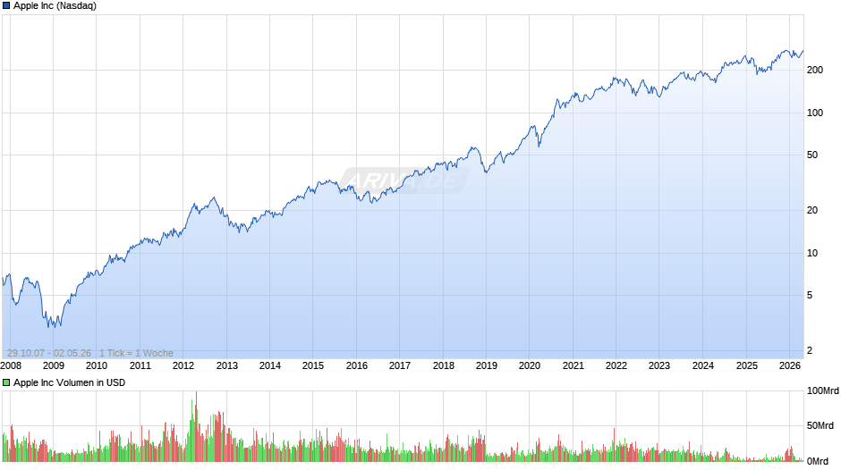 Apple Chart