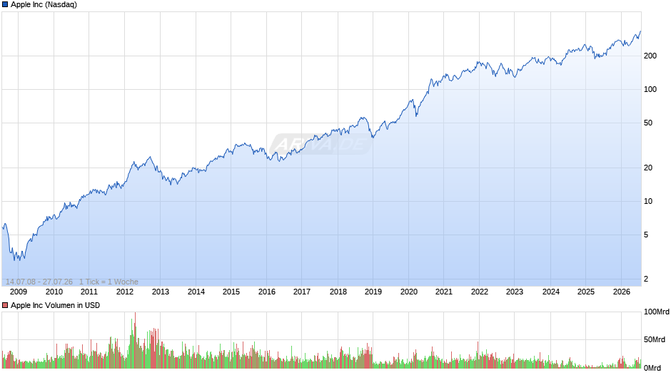 Apple Chart