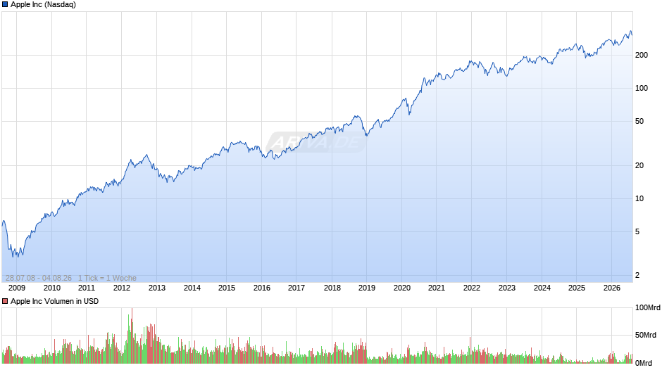 Apple Chart