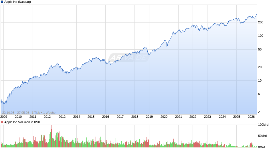 Apple Chart