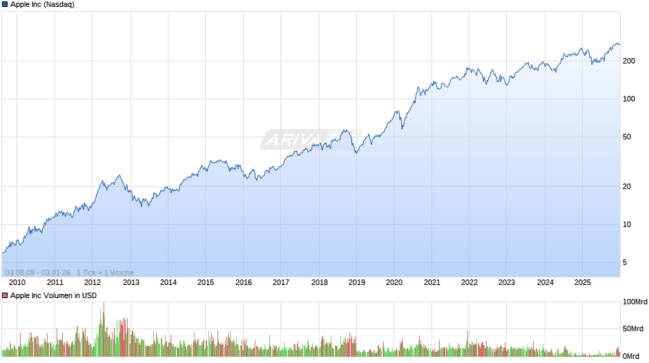 Apple Chart