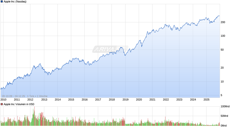 Apple Chart