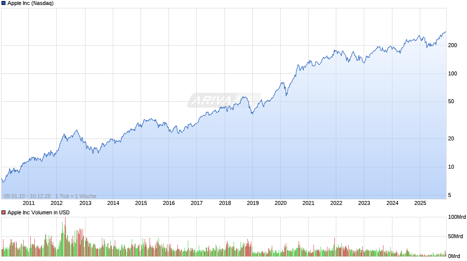 Apple Chart