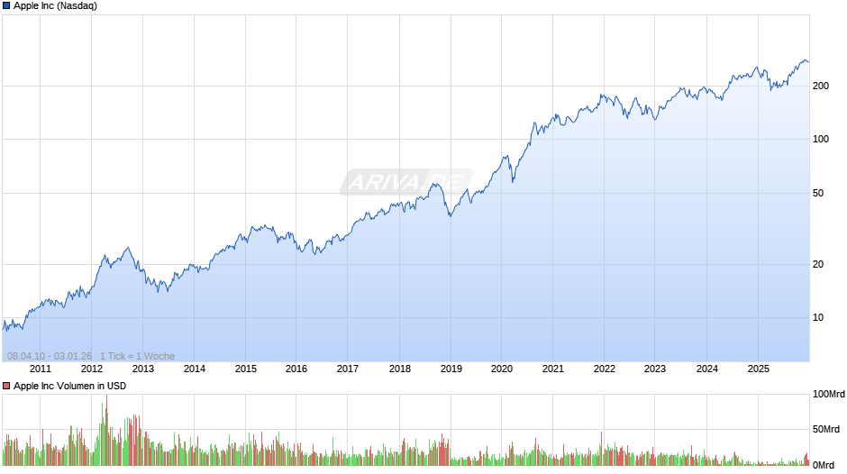 Apple Chart