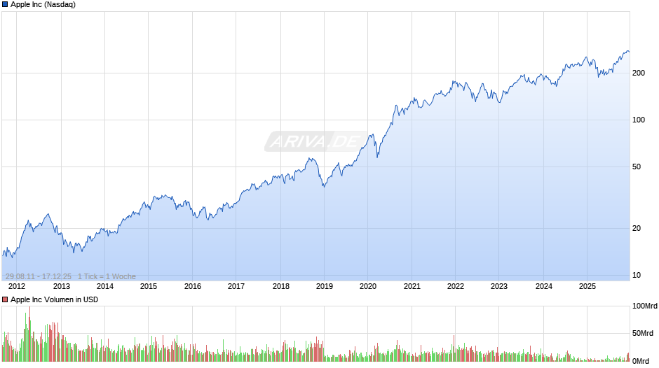 Apple Chart