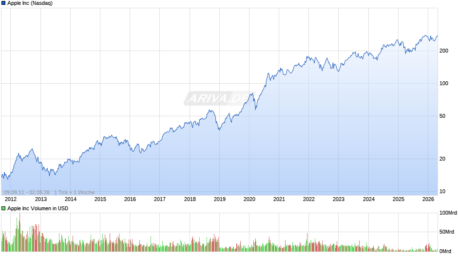 Apple Chart