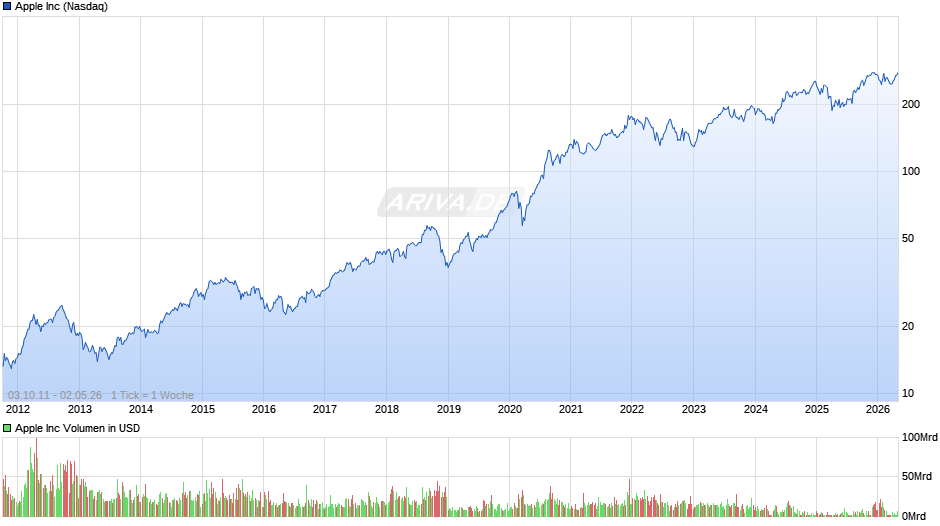 Apple Chart