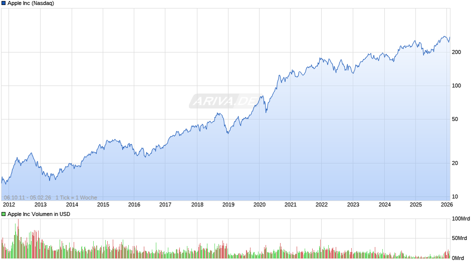 Apple Chart