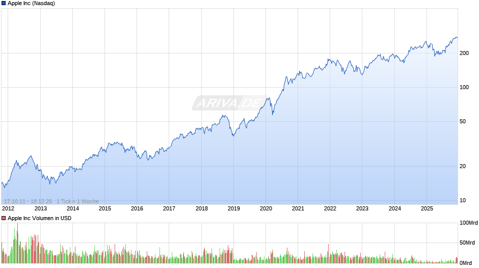 Apple Chart