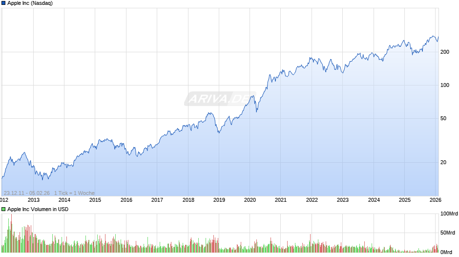 Apple Chart