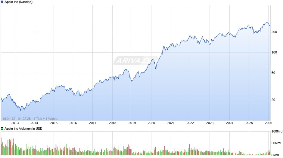 Apple Chart