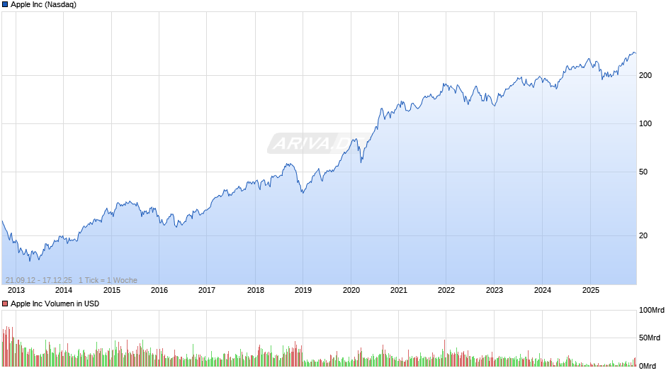 Apple Chart