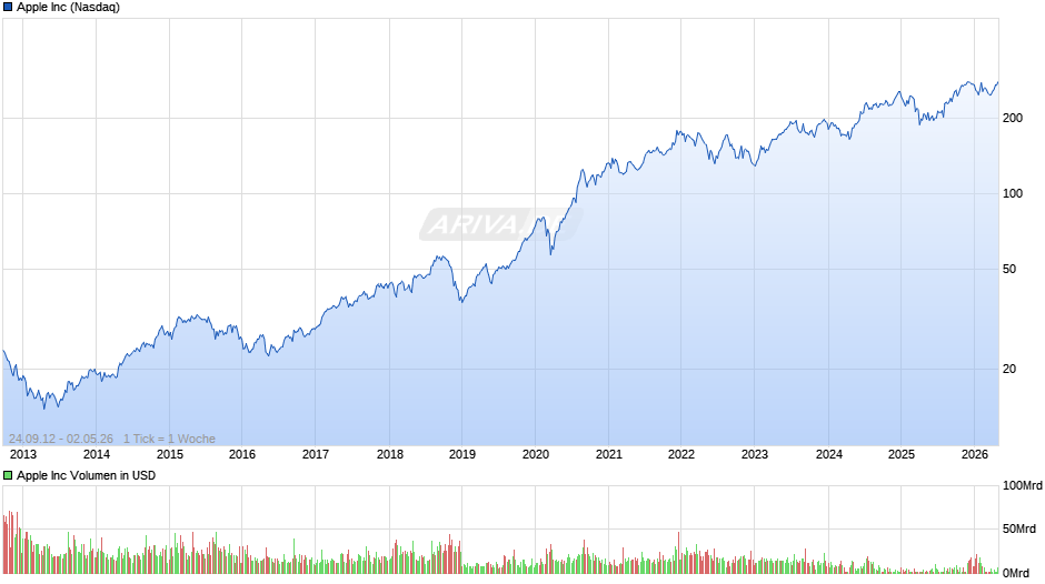 Apple Chart