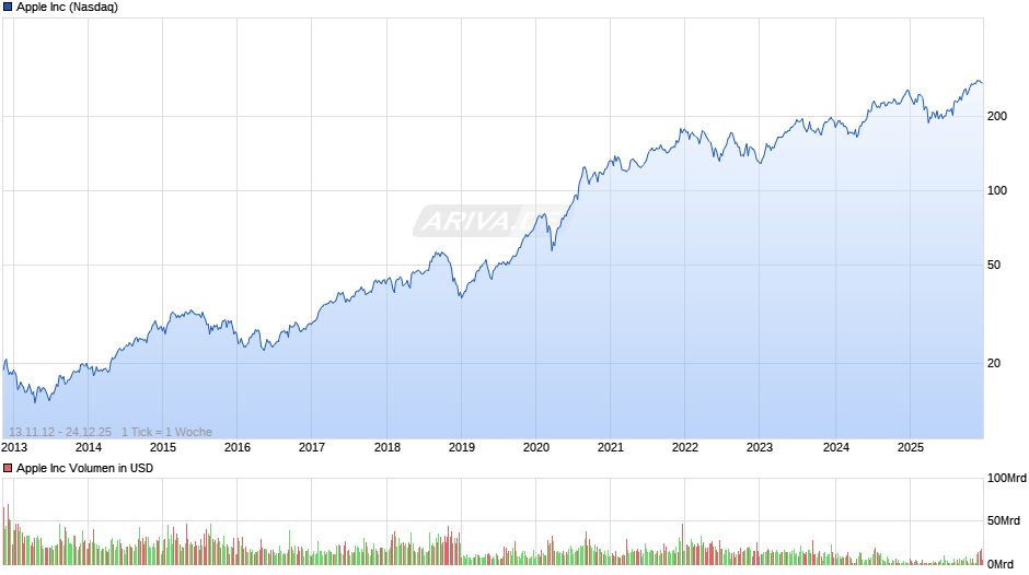 Apple Chart