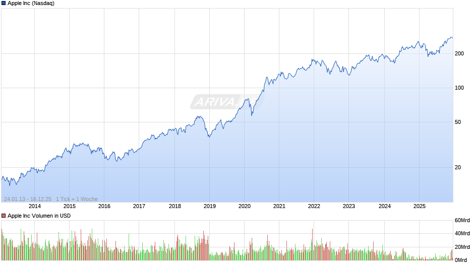 Apple Chart