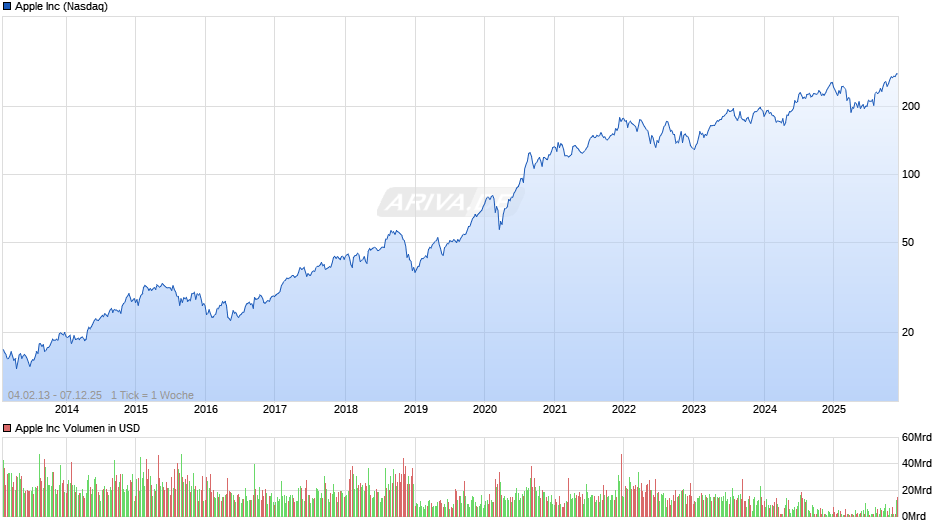 Apple Chart
