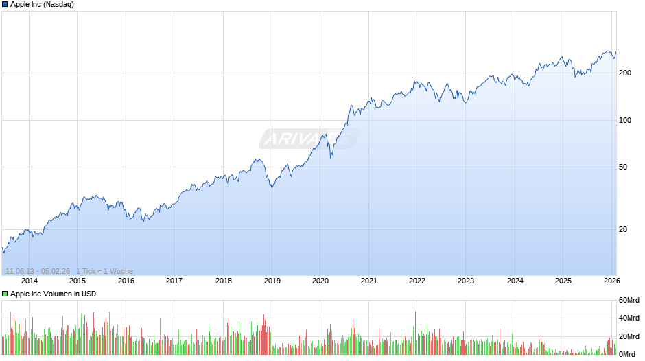 Apple Chart
