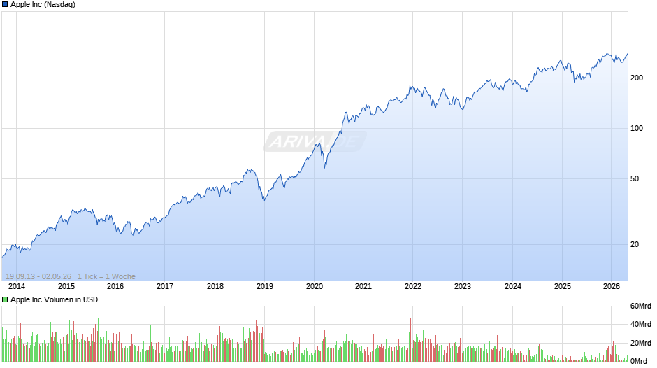 Apple Chart