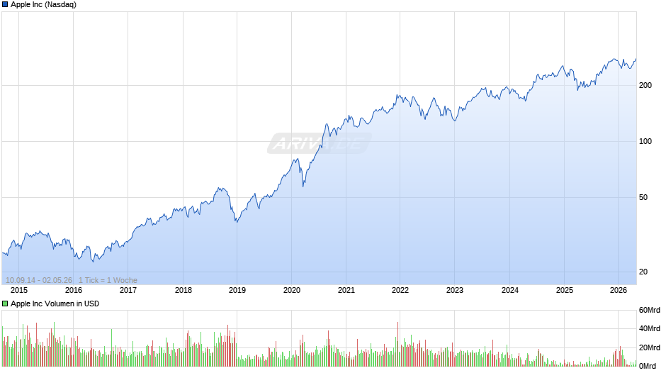 Apple Chart