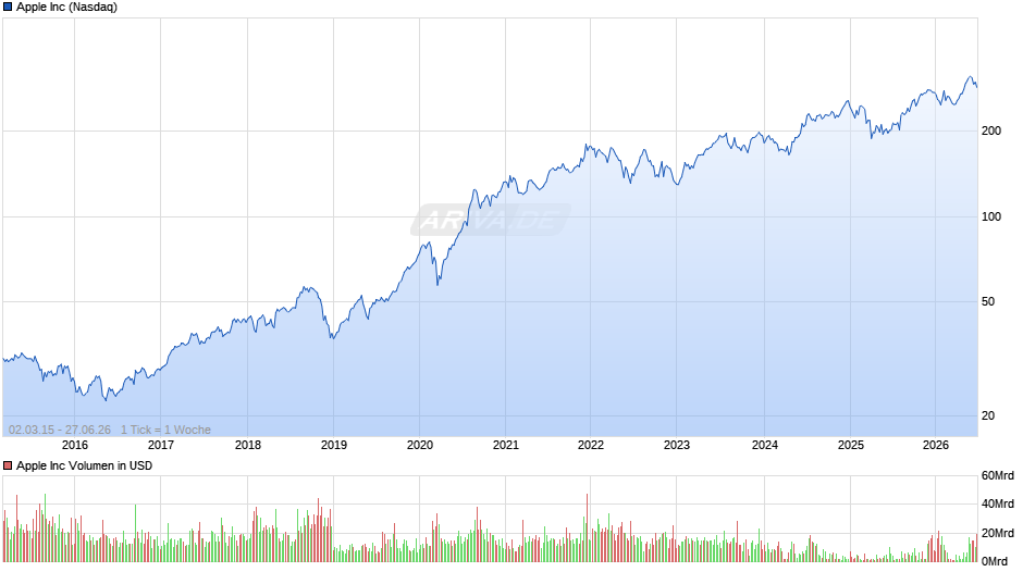 Apple Chart