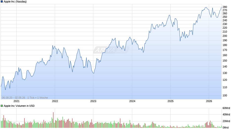 Apple Chart
