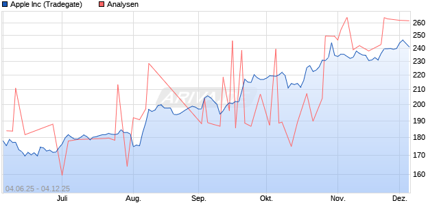 Apple Inc Aktie