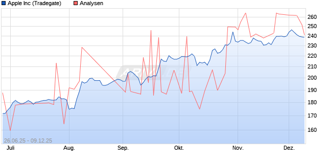 Apple Inc Aktie