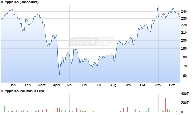 Apple Aktie Chart