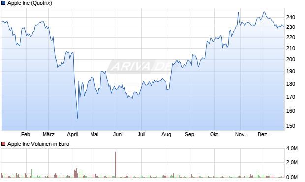 Apple Aktie Chart