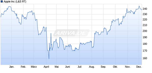 Apple Aktie Chart