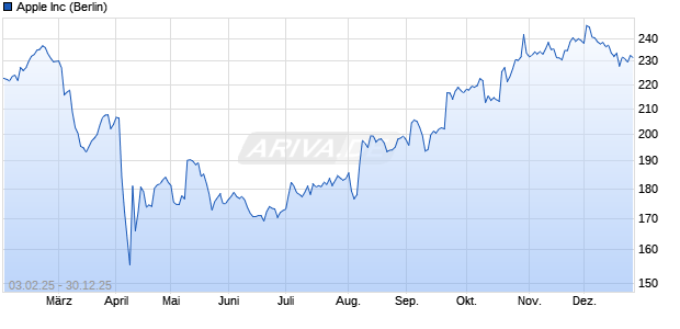 Apple Aktie Chart