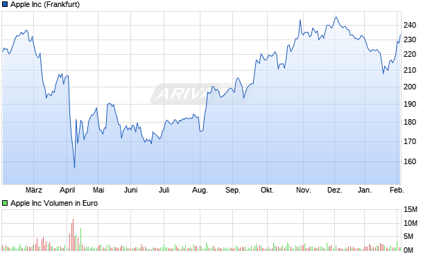 Apple Aktie Chart
