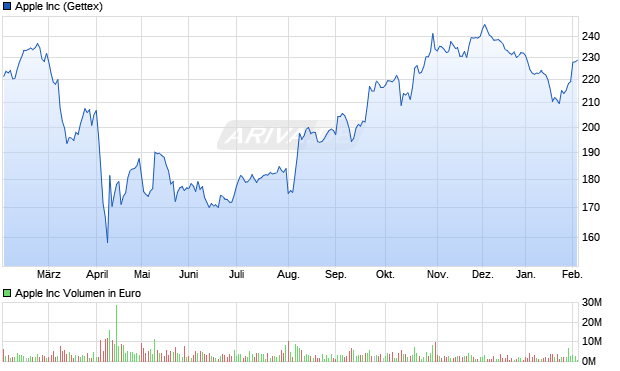 Apple Aktie Chart