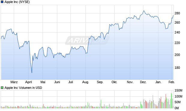 Apple Aktie Chart