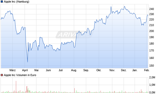 Apple Aktie Chart