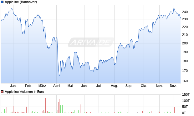 Apple Aktie Chart