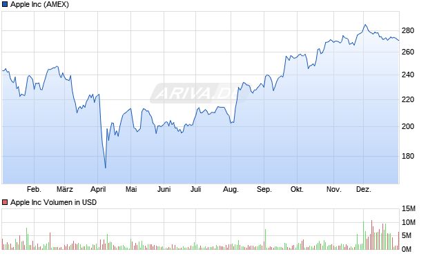 Apple Aktie Chart