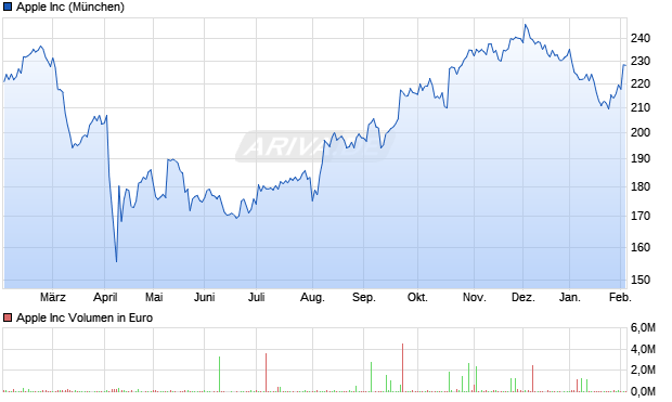 Apple Aktie Chart