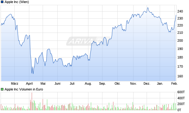 Apple Aktie Chart