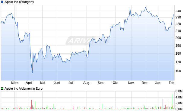 Apple Aktie Chart