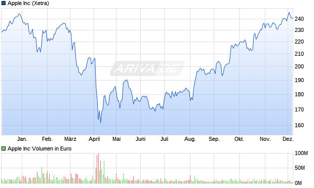 Apple Aktie Chart