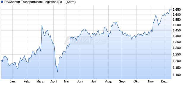 DAXsector Transportation+Logistics (Performance) Chart