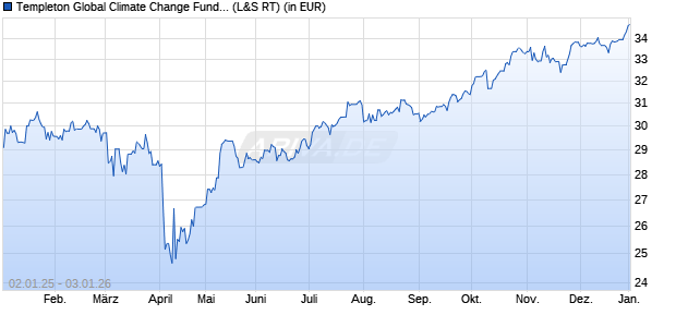 Performance des Templeton Global Climate Change Fund A (Ydis) (WKN 971655, ISIN LU0029873410)