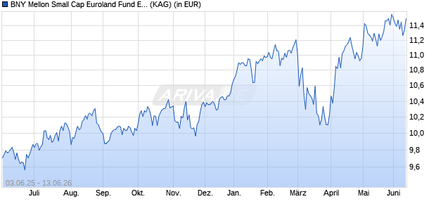 Performance des BNY Mellon Small Cap Euroland Fund EUR C (WKN 693829, ISIN IE0003870379)