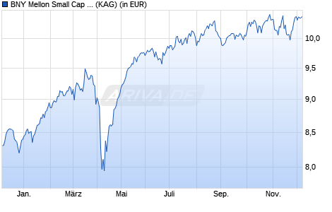 Performance des BNY Mellon Small Cap Euroland Fund EUR C (WKN 693829, ISIN IE0003870379)