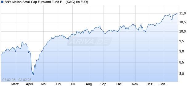 Performance des BNY Mellon Small Cap Euroland Fund EUR C (WKN 693829, ISIN IE0003870379)