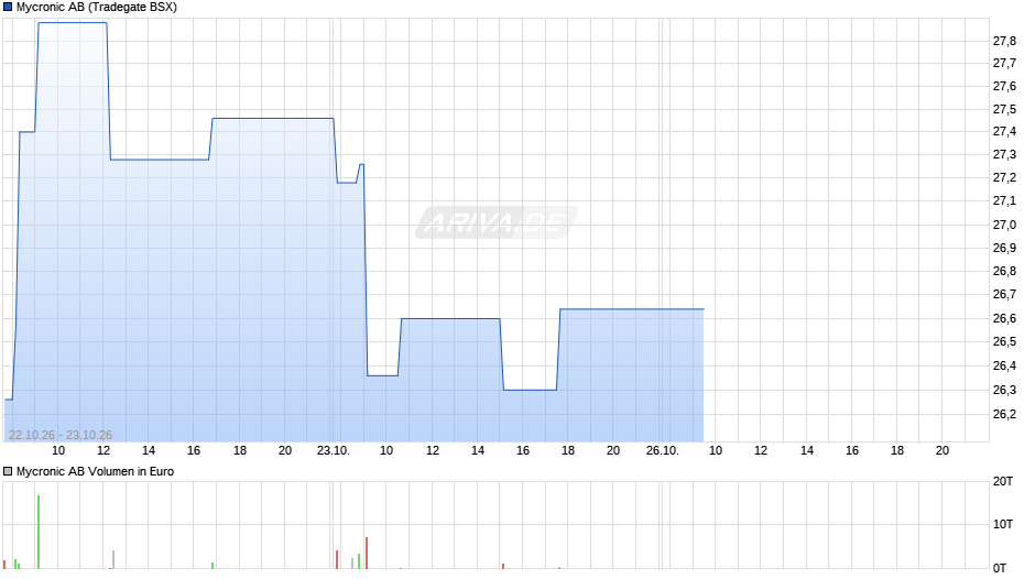 Mycronic Chart